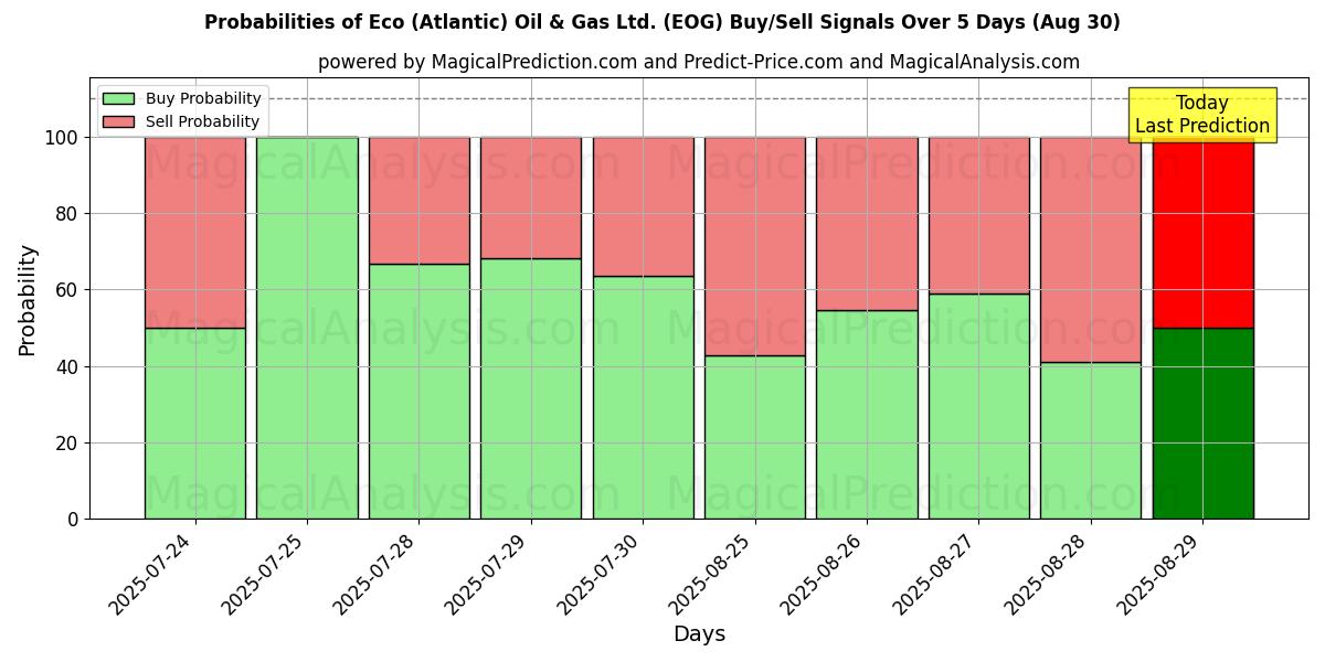 Probabilities of Eco (Atlantic) Oil & Gas Ltd. (EOG) Buy/Sell Signals Using Several AI Models Over 5 Days (30 Aug) 