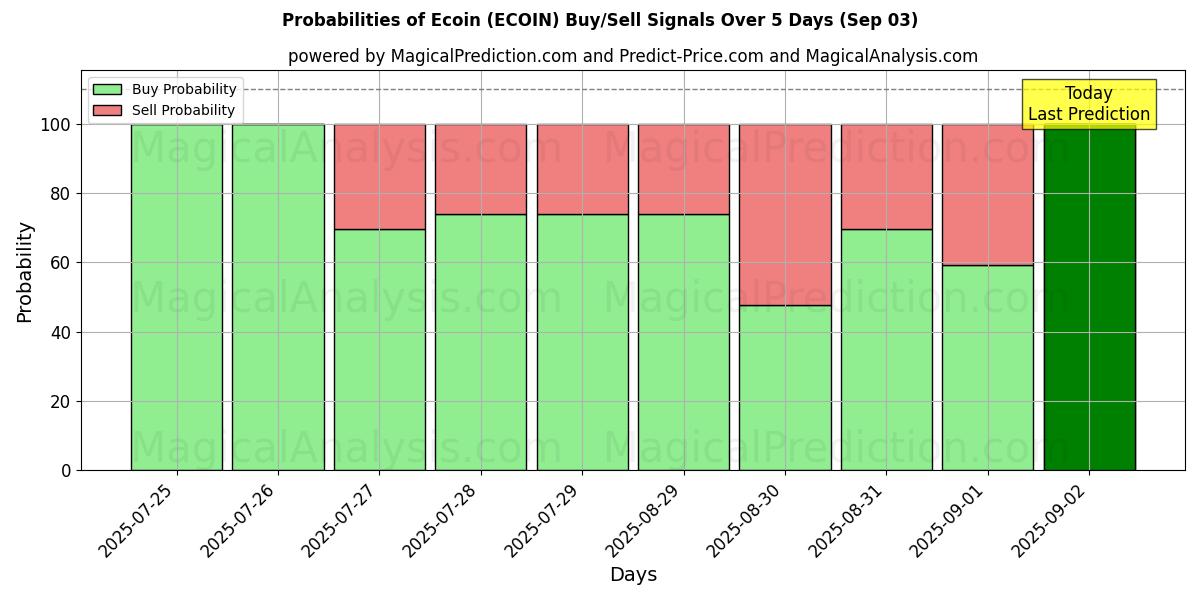 Probabilities of Экоин (ECOIN) Buy/Sell Signals Using Several AI Models Over 5 Days (03 Sep) 