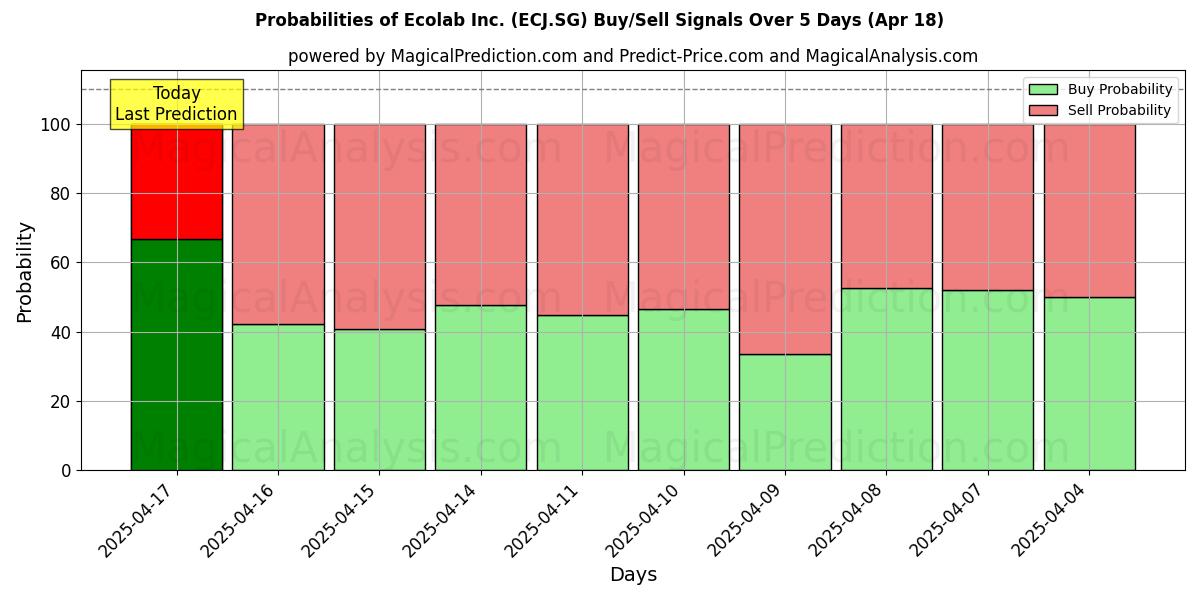 Wahrscheinlichkeiten von Ecolab Inc. (ECJ.SG) Kauf-/Verkaufssignalen unter Verwendung mehrerer KI-Modelle über 10 Tage (31 Jul) Probabilities of Ecolab Inc. (ECJ.SG) Buy/Sell Signals Using Several AI Models Over 5 Days (31 Jul)