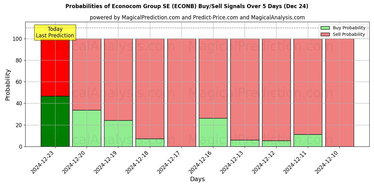 Probabilities of Econocom Group SE (ECONB) Buy/Sell Signals Using Several AI Models Over 5 Days (24 Dec) 