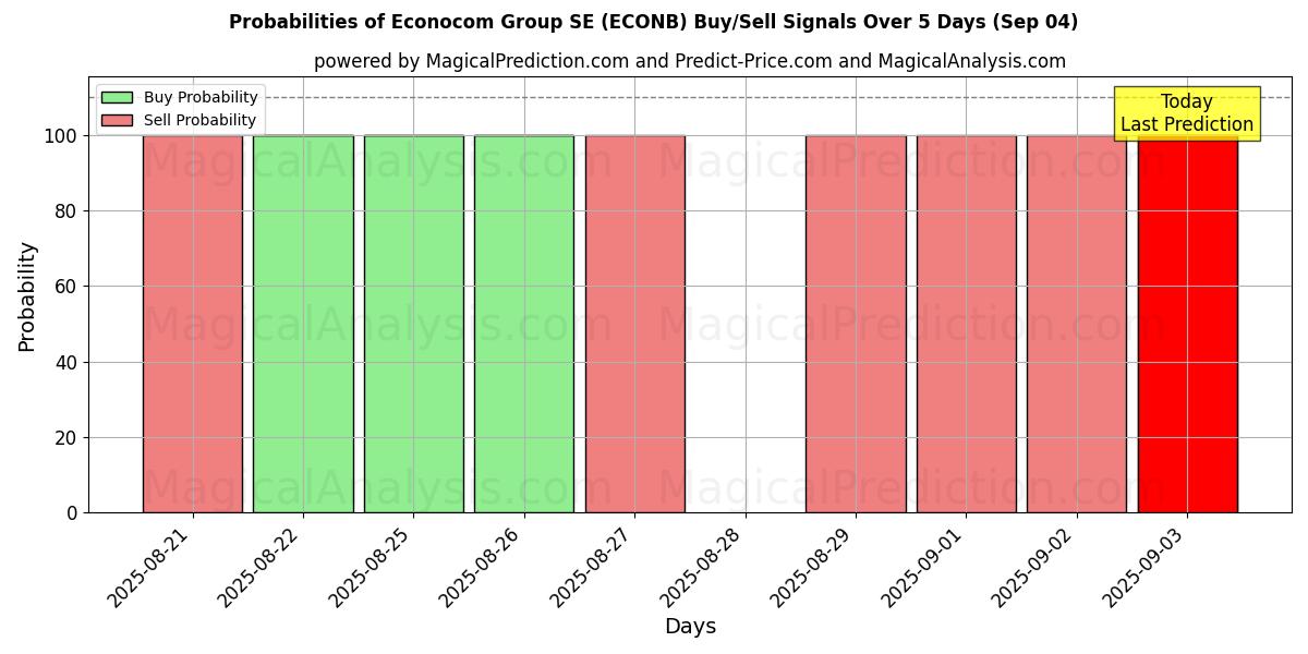 Probabilities of Econocom Group SE (ECONB) Buy/Sell Signals Using Several AI Models Over 5 Days (30 Aug) 