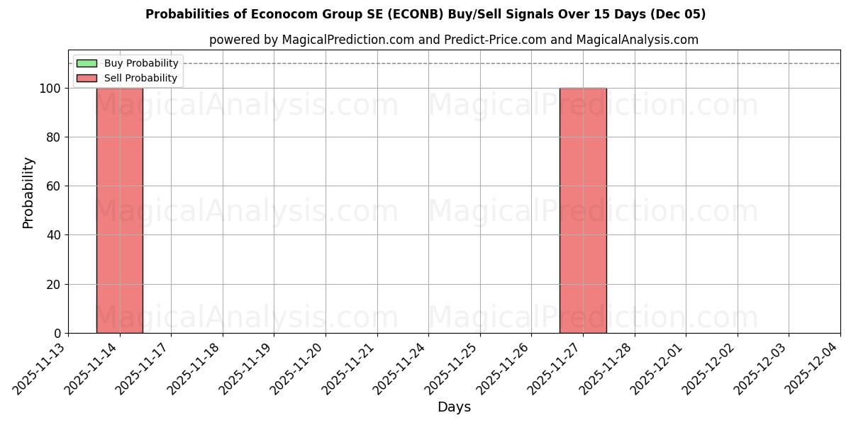 Probabilities of Econocom Group SE (ECONB) Buy/Sell Signals Using Several AI Models Over 5 Days (05 Dec) 