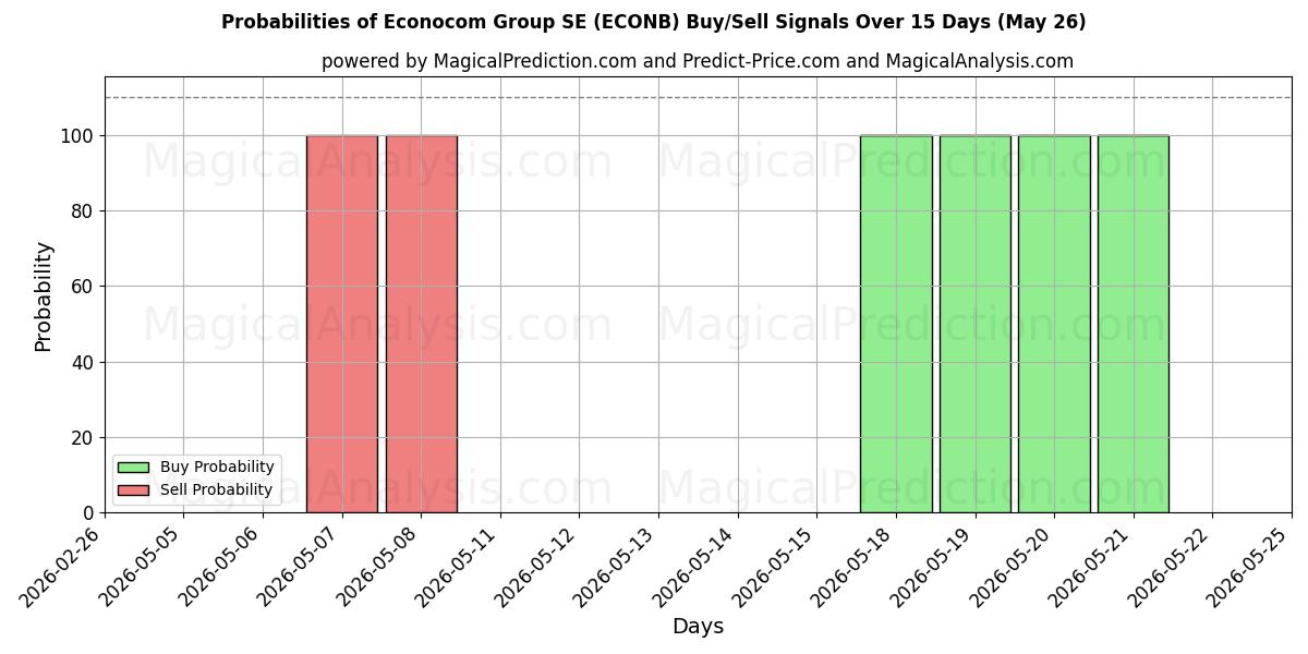 Probabilities of Econocom Group SE (ECONB) Buy/Sell Signals Using Several AI Models Over 5 Days (26 May) 