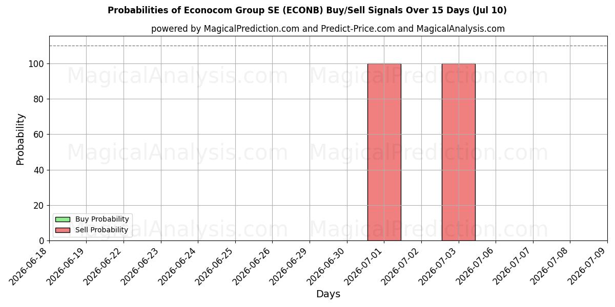 Probabilities of Econocom Group SE (ECONB) Buy/Sell Signals Using Several AI Models Over 5 Days (10 Jul) 