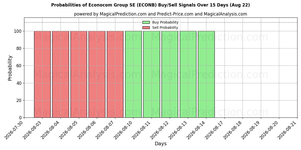 Probabilities of Econocom Group SE (ECONB) Buy/Sell Signals Using Several AI Models Over 5 Days (22 Aug) 