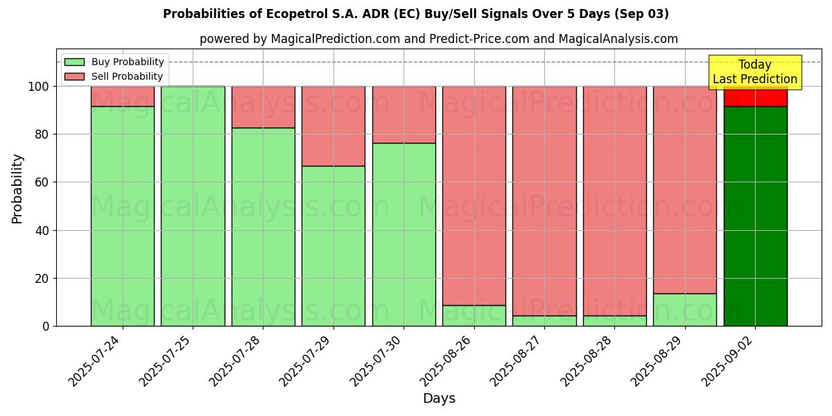 Probabilities of Ecopetrol S.A. ADR (EC) Buy/Sell Signals Using Several AI Models Over 5 Days (03 Sep) 