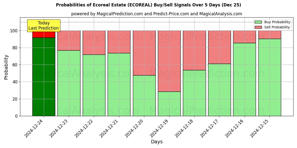 Probabilities of Ecoreal Estate (ECOREAL) Buy/Sell Signals Using Several AI Models Over 5 Days (25 Dec) 