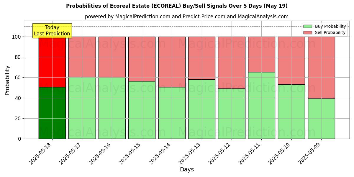 Probabilities of Ecoreal Estate (ECOREAL) Buy/Sell Signals Using Several AI Models Over 5 Days (19 May) 