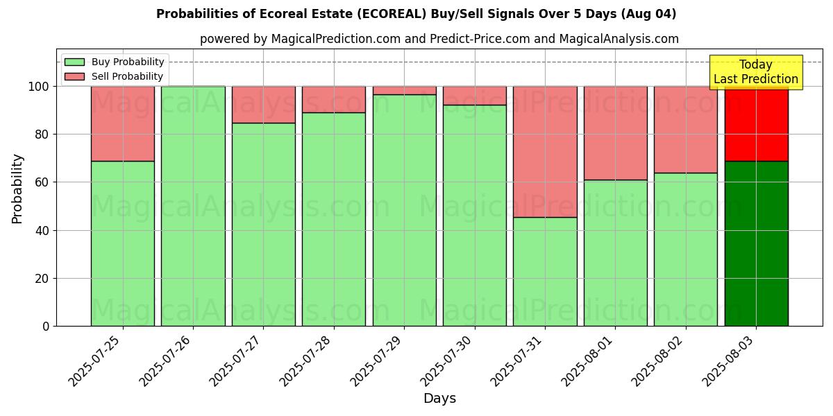 Probabilities of Ecoreal Estate (ECOREAL) Buy/Sell Signals Using Several AI Models Over 5 Days (04 Aug) 