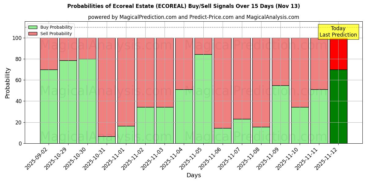 Probabilities of Ecoreal Estate (ECOREAL) Buy/Sell Signals Using Several AI Models Over 5 Days (13 Nov) 