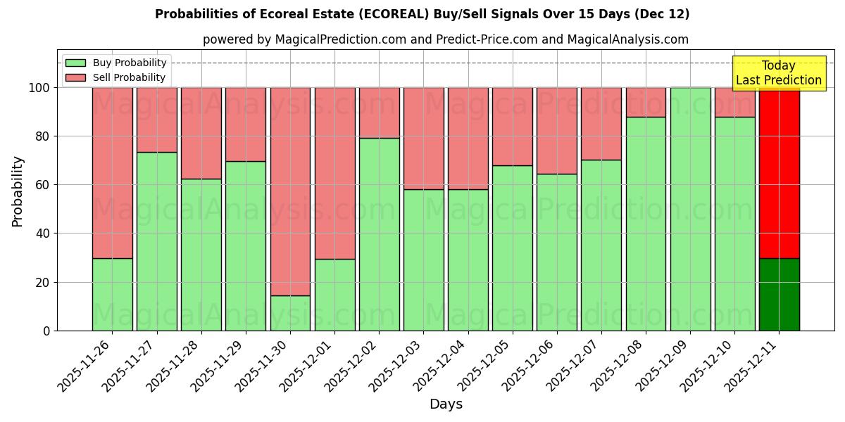 Probabilities of Ecoreal Estate (ECOREAL) Buy/Sell Signals Using Several AI Models Over 5 Days (12 Dec) 