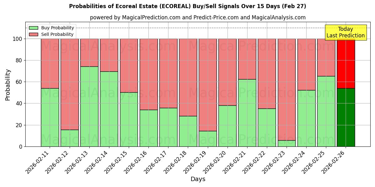 Probabilities of Ecoreal Estate (ECOREAL) Buy/Sell Signals Using Several AI Models Over 5 Days (27 Feb) 