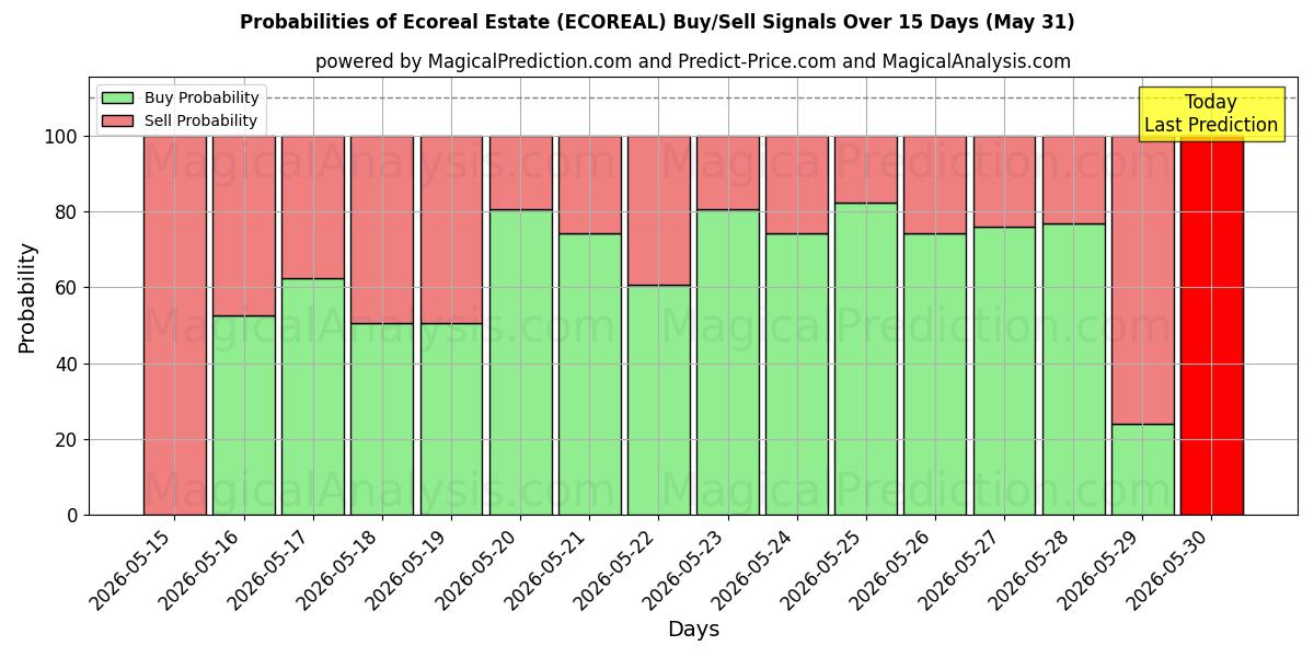 Probabilities of Økoeiendom (ECOREAL) Buy/Sell Signals Using Several AI Models Over 5 Days (31 May) 