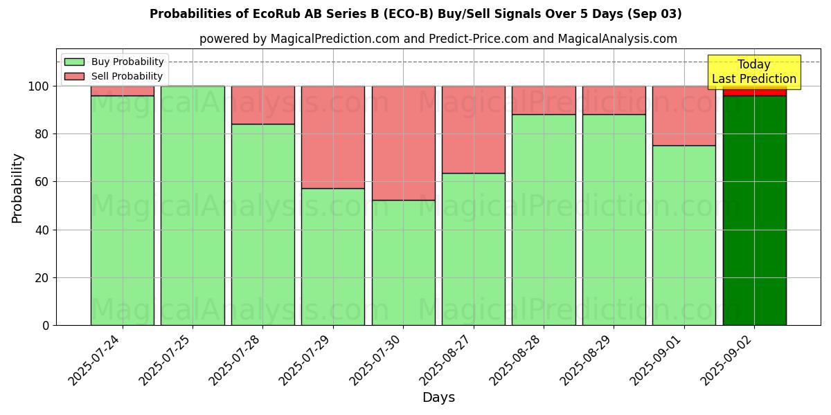 EcoRub AB Series B (ECO-B) 基于多个AI模型的买入/卖出信号概率 (10天内) (03 Sep) Probabilities of EcoRub AB Series B (ECO-B) Buy/Sell Signals Using Several AI Models Over 5 Days (03 Sep)