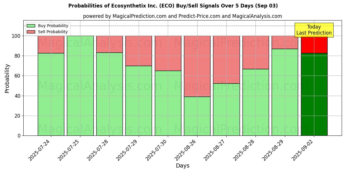 Probabilities of Ecosynthetix Inc. (ECO) Buy/Sell Signals Using Several AI Models Over 5 Days (03 Sep) 