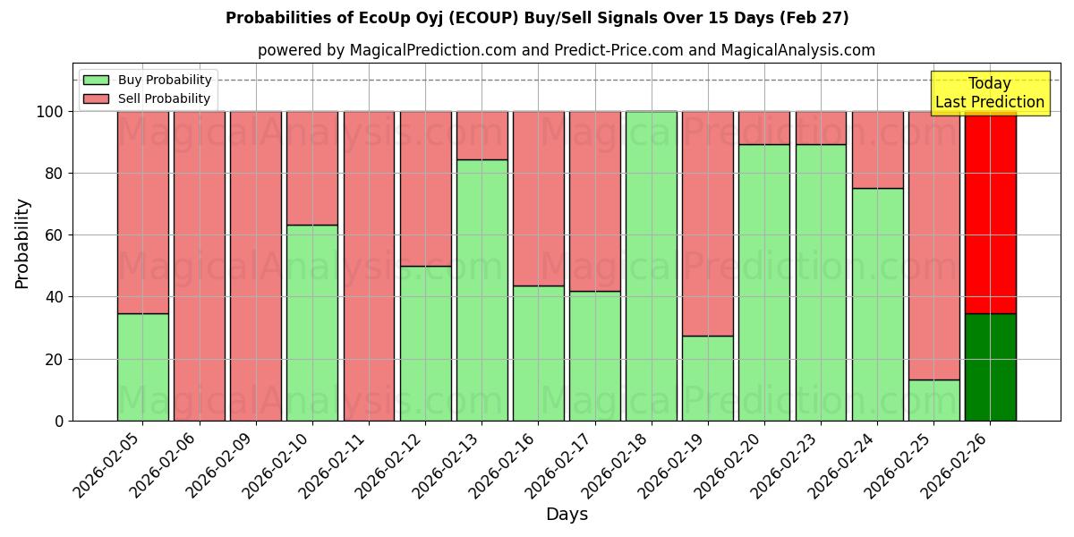 Probabilities of EcoUp Oyj (ECOUP) Buy/Sell Signals Using Several AI Models Over 5 Days (27 Feb) 