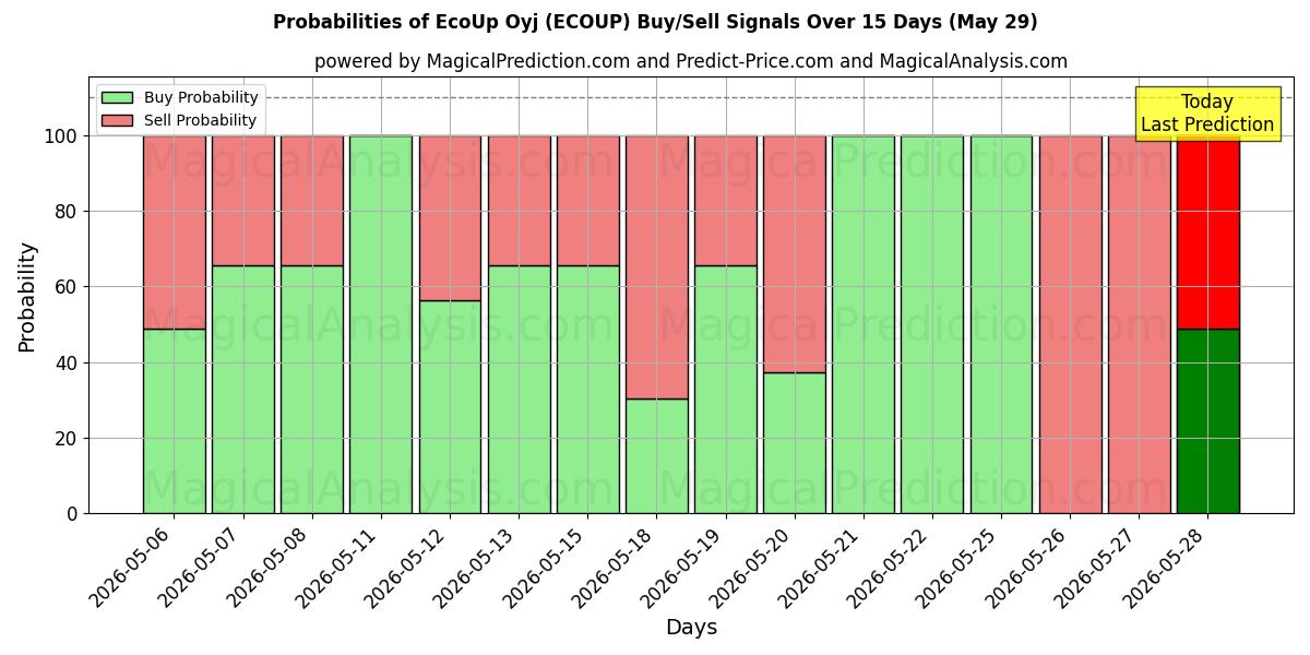 Probabilities of EcoUp Oyj (ECOUP) Buy/Sell Signals Using Several AI Models Over 5 Days (29 May) 