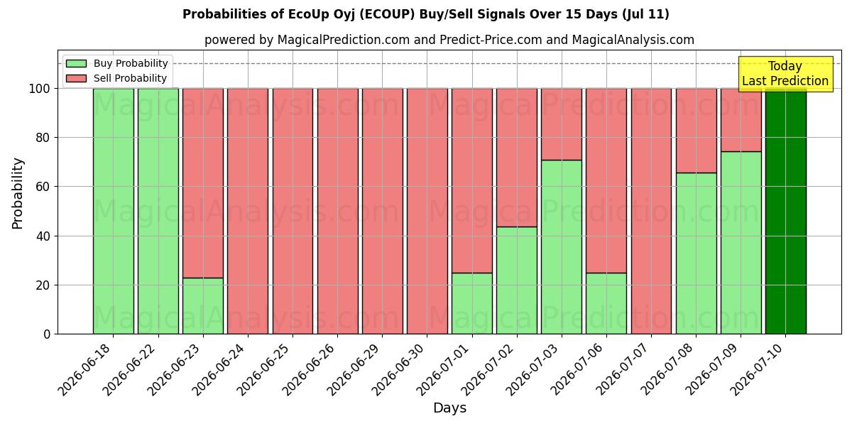 Probabilities of EcoUp Oyj (ECOUP) Buy/Sell Signals Using Several AI Models Over 5 Days (11 Jul) 