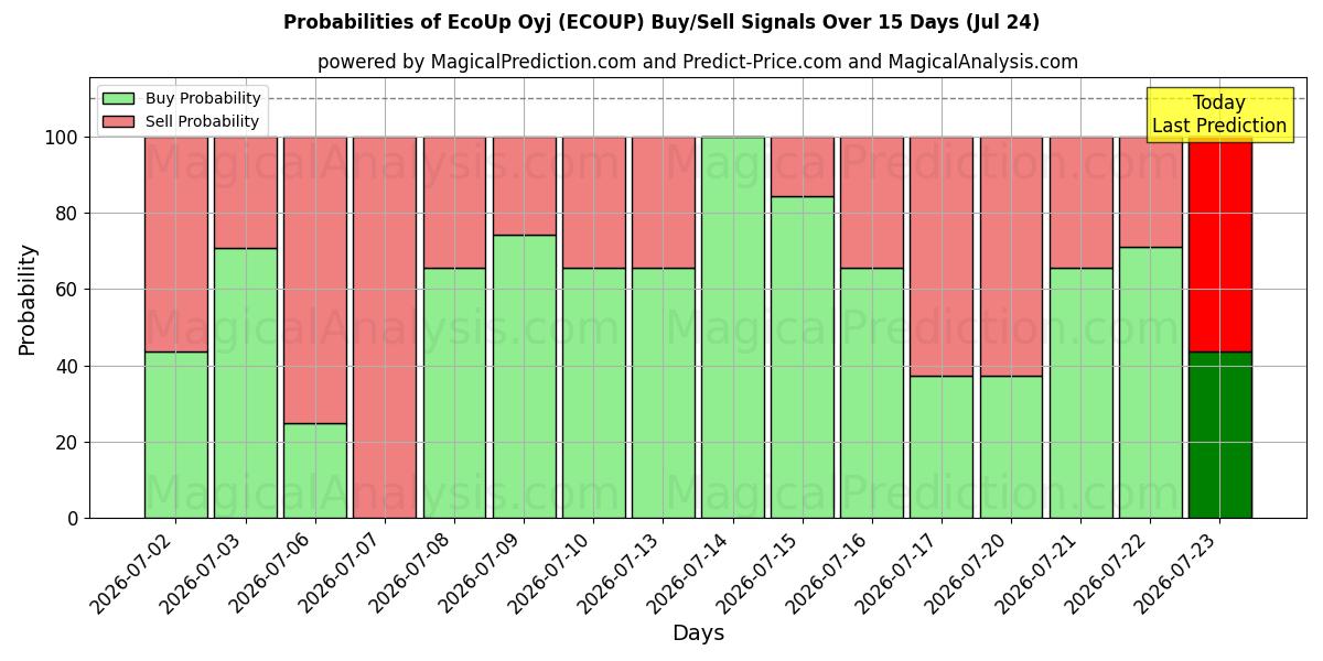 Probabilities of EcoUp Oyj (ECOUP) Buy/Sell Signals Using Several AI Models Over 5 Days (24 Jul) 