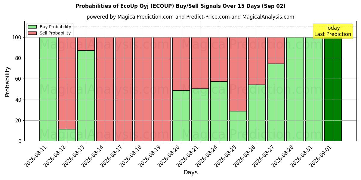 Probabilities of EcoUp Oyj (ECOUP) Buy/Sell Signals Using Several AI Models Over 5 Days (02 Sep) 