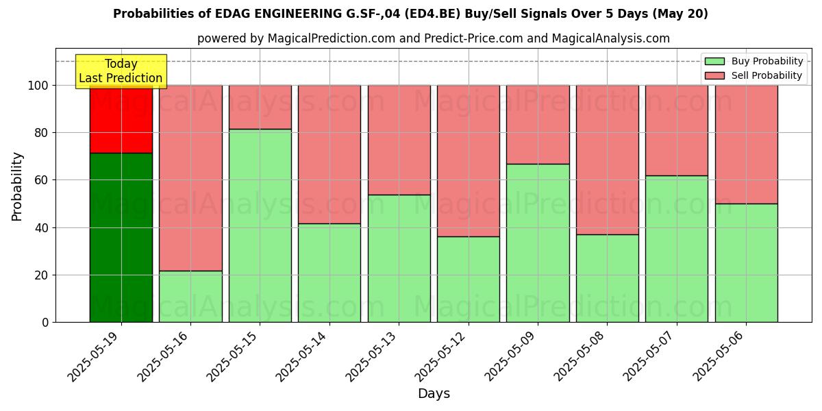 Probabilities of EDAG ENGINEERING G.SF-,04 (ED4.BE) Buy/Sell Signals Using Several AI Models Over 5 Days (20 Feb) 
