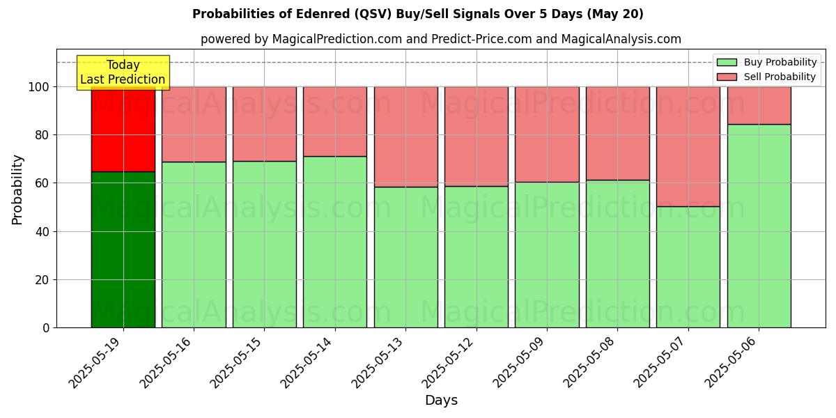 Probabilities of Edenred (QSV) Buy/Sell Signals Using Several AI Models Over 5 Days (20 May) 