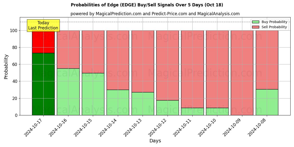 Probabilities of Borda (EDGE) Buy/Sell Signals Using Several AI Models Over 5 Days (18 Oct) 