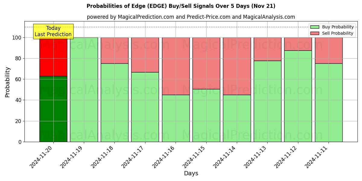 Probabilities of Edge (EDGE) Buy/Sell Signals Using Several AI Models Over 5 Days (21 Nov) 