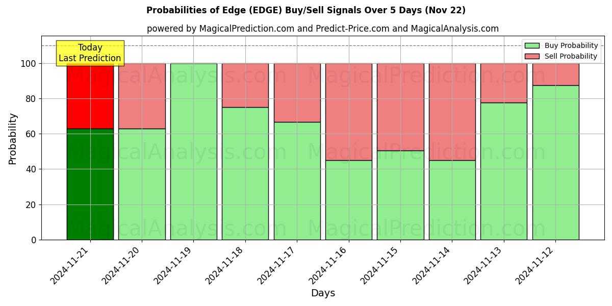 Probabilities of Край (EDGE) Buy/Sell Signals Using Several AI Models Over 5 Days (22 Nov) 