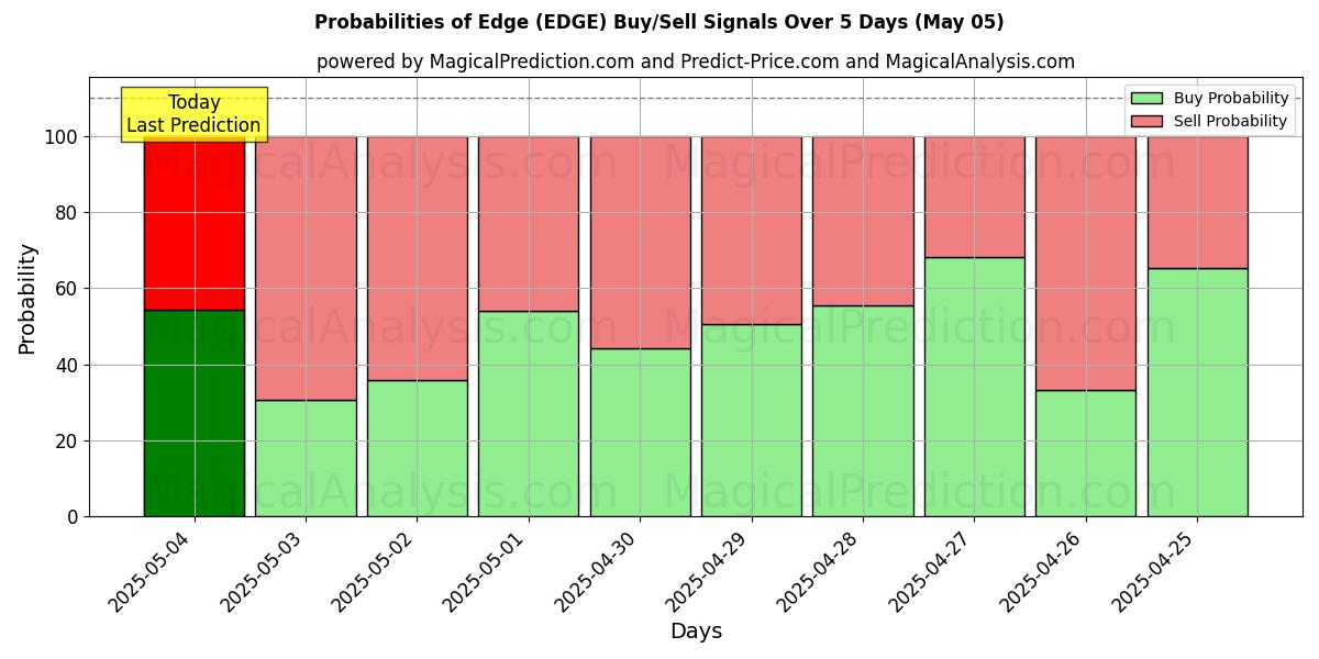 Probabilities of Edge (EDGE) Buy/Sell Signals Using Several AI Models Over 5 Days (16 Mar) 