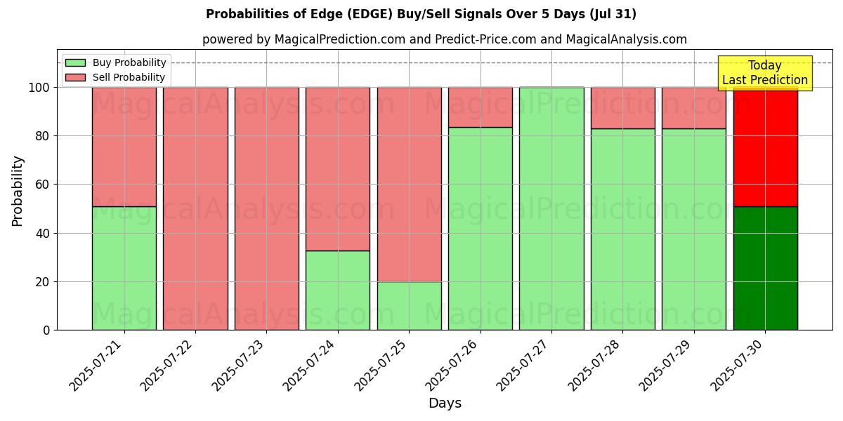 Probabilities of 角 (EDGE) Buy/Sell Signals Using Several AI Models Over 5 Days (30 Jul) 