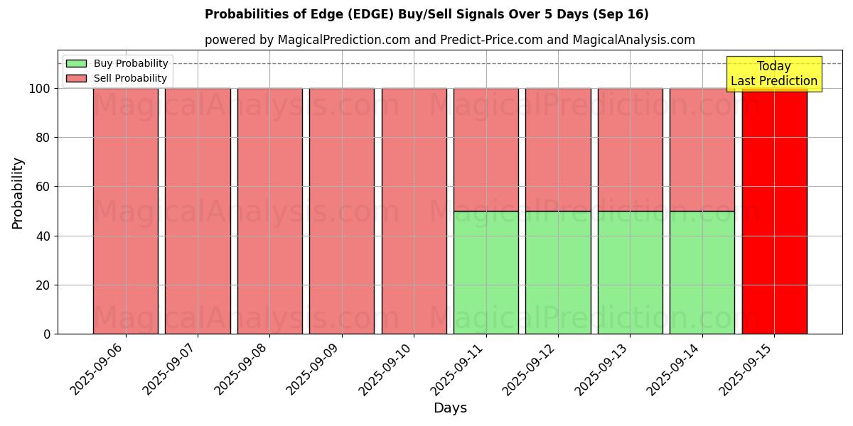 Probabilities of Edge (EDGE) Buy/Sell Signals Using Several AI Models Over 5 Days (16 Sep) 