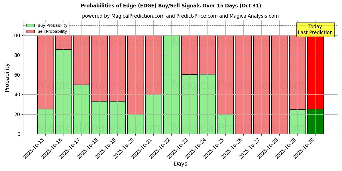 Mahdollisuudet Reuna (EDGE) osto/myyntisignaalille käyttäen useita tekoälymalleja 10 päivän aikana (31 Oct) Probabilities of Reuna (EDGE) Buy/Sell Signals Using Several AI Models Over 5 Days (31 Oct)