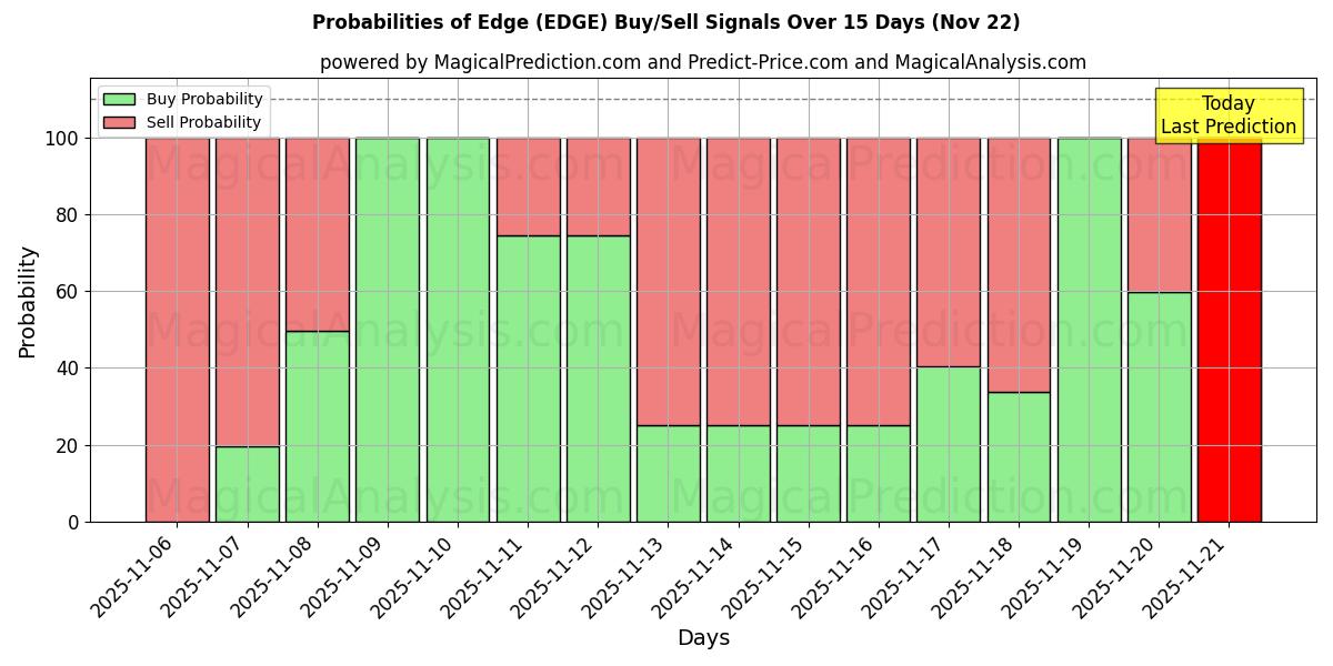 Probabilities of Edge (EDGE) Buy/Sell Signals Using Several AI Models Over 5 Days (22 Nov) 