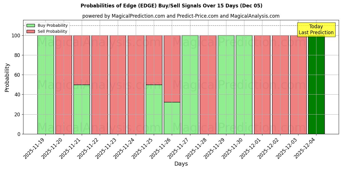 Probabilities of Edge (EDGE) Buy/Sell Signals Using Several AI Models Over 5 Days (05 Dec) 