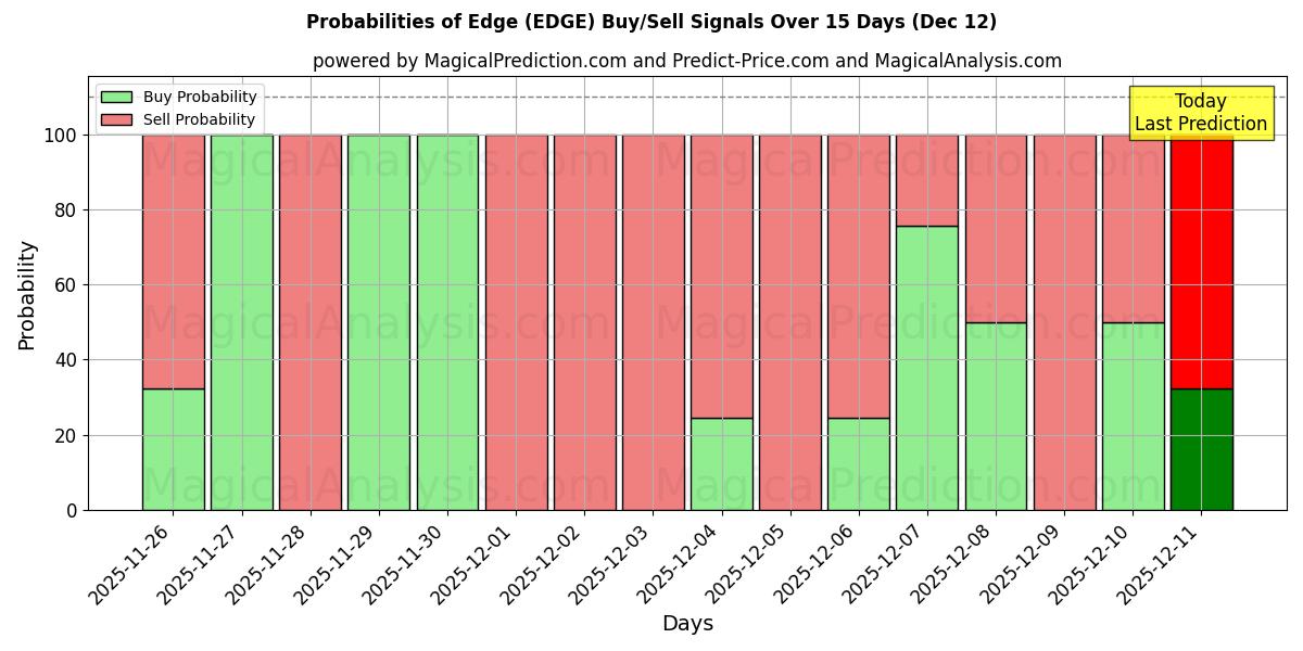 Probabilities of Reuna (EDGE) Buy/Sell Signals Using Several AI Models Over 5 Days (12 Dec) 