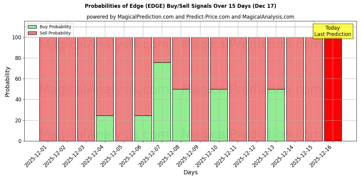 Probabilities of Borde (EDGE) Buy/Sell Signals Using Several AI Models Over 5 Days (14 Dec) 