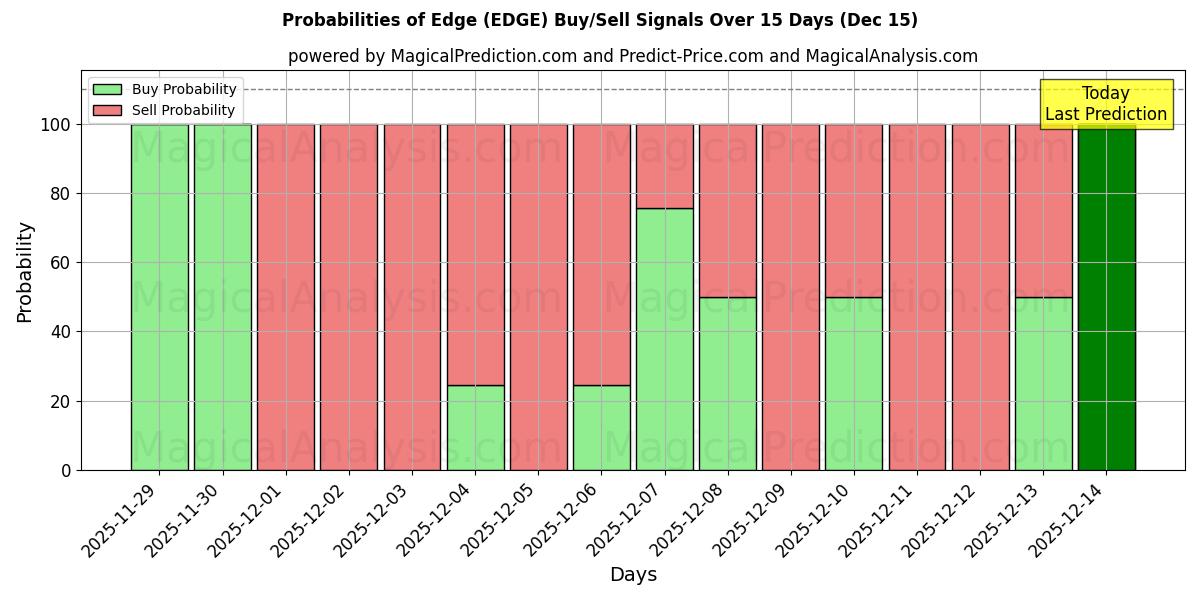 Probabilities of Bordo (EDGE) Buy/Sell Signals Using Several AI Models Over 5 Days (15 Dec) 