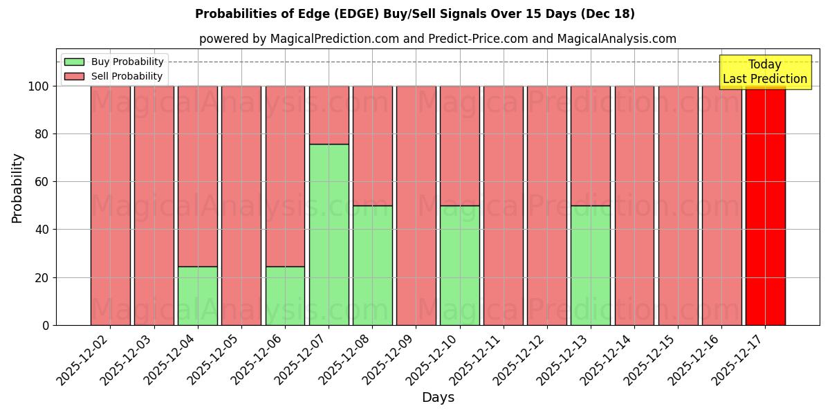 Probabilities of Edge (EDGE) Buy/Sell Signals Using Several AI Models Over 5 Days (18 Dec) 