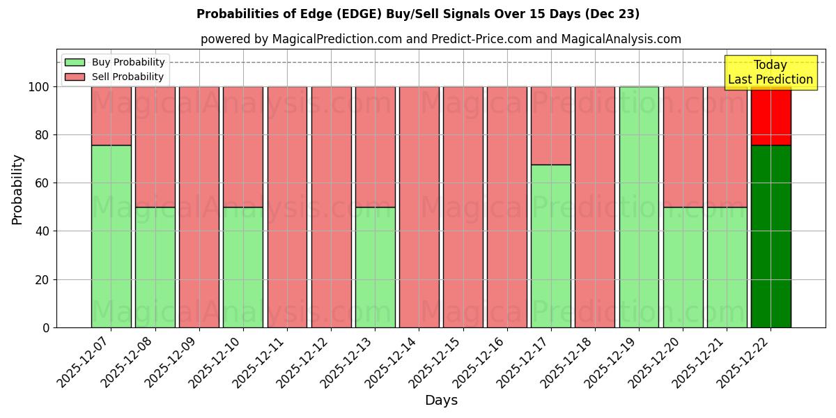 Probabilities of Edge (EDGE) Buy/Sell Signals Using Several AI Models Over 5 Days (23 Dec) 