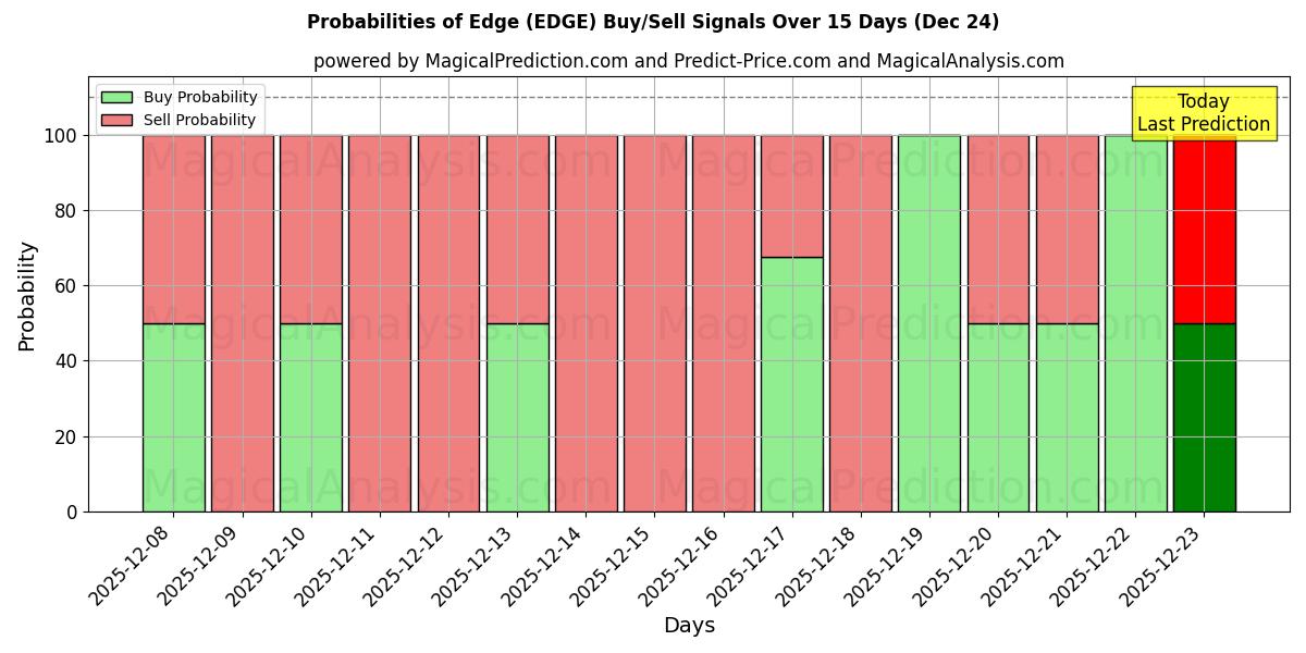 Probabilities of Edge (EDGE) Buy/Sell Signals Using Several AI Models Over 5 Days (24 Dec) 