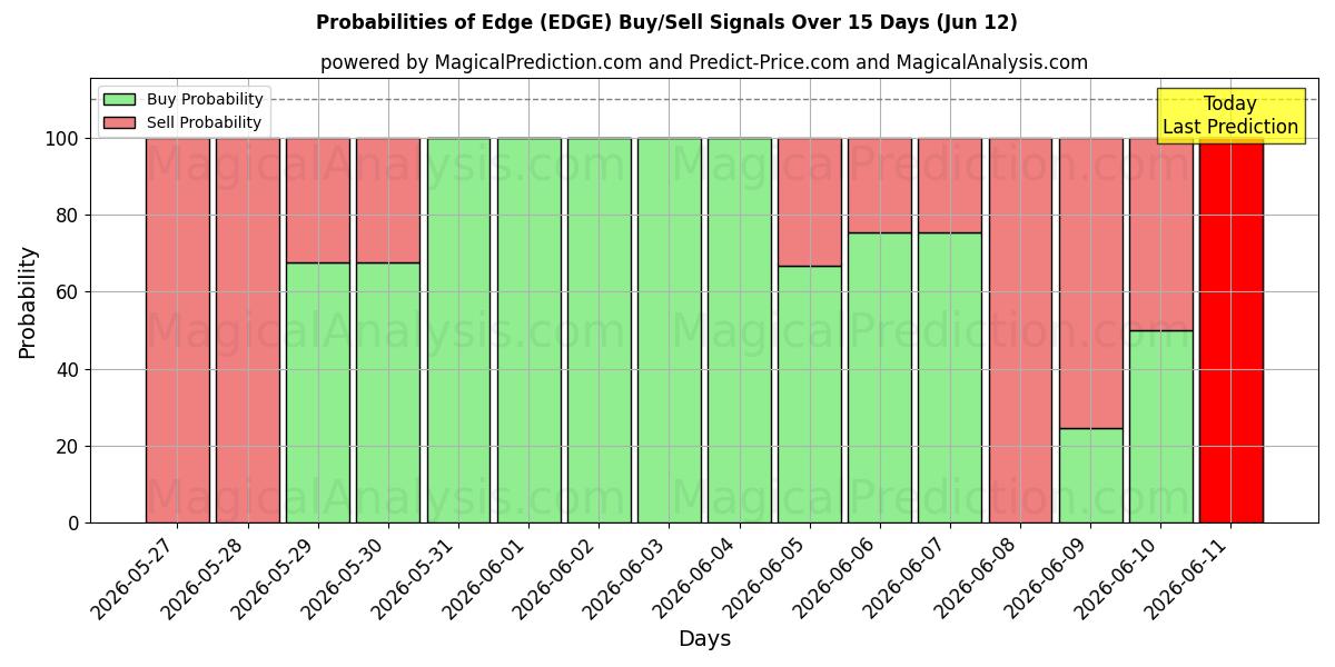 Probabilities of Edge (EDGE) Buy/Sell Signals Using Several AI Models Over 5 Days (12 Jun) 