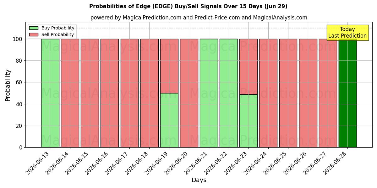 Probabilities of حافة (EDGE) Buy/Sell Signals Using Several AI Models Over 5 Days (29 Jun) 