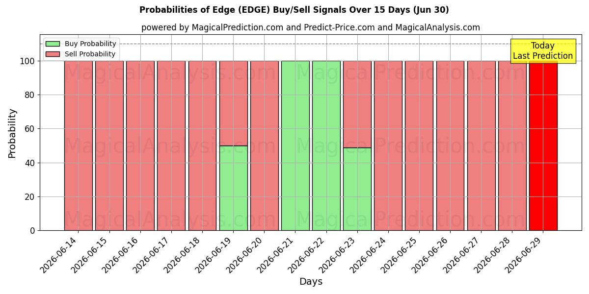Probabilities of Kant (EDGE) Buy/Sell Signals Using Several AI Models Over 5 Days (30 Jun) 
