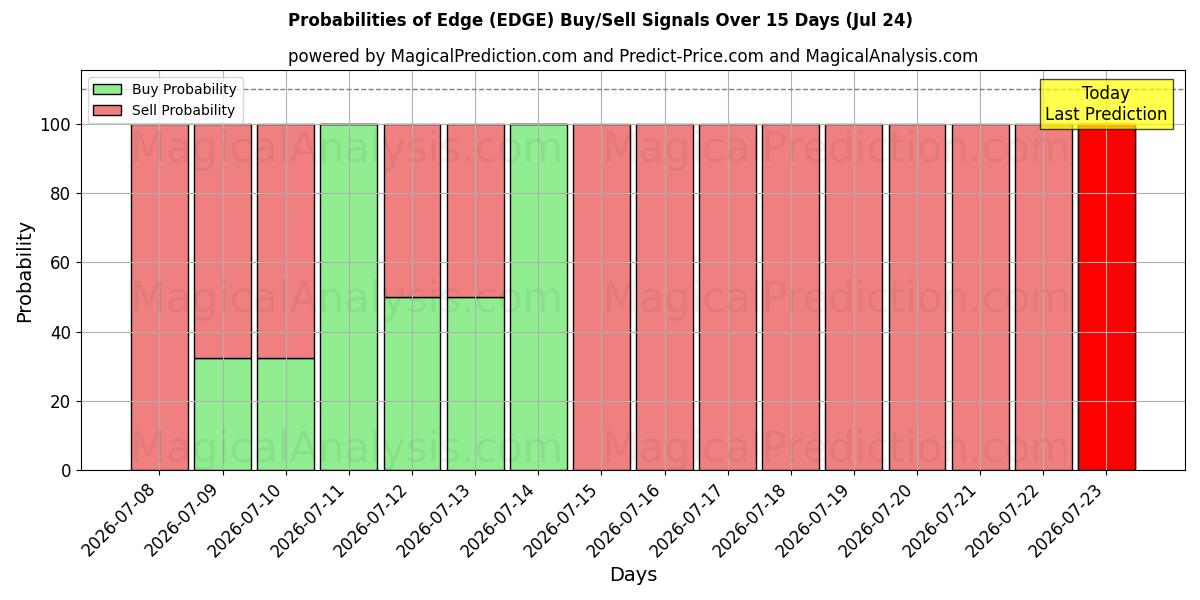 Probabilities of Borde (EDGE) Buy/Sell Signals Using Several AI Models Over 5 Days (24 Jul) 