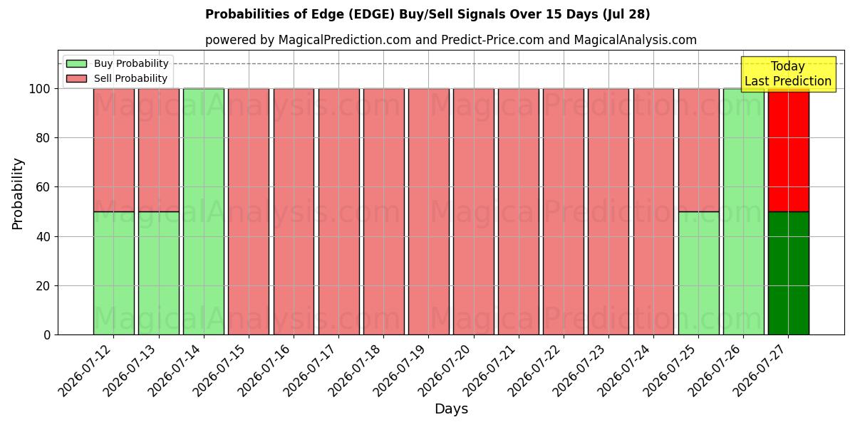 Probabilities of Edge (EDGE) Buy/Sell Signals Using Several AI Models Over 5 Days (28 Jul) 