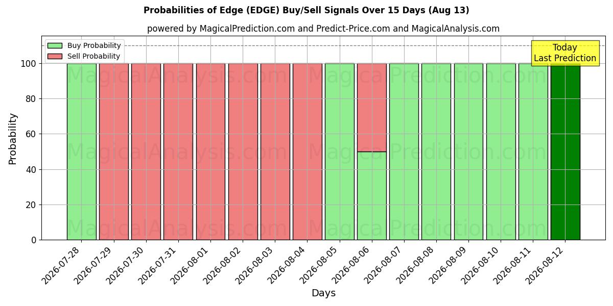 Probabilities of Borda (EDGE) Buy/Sell Signals Using Several AI Models Over 5 Days (13 Aug) 