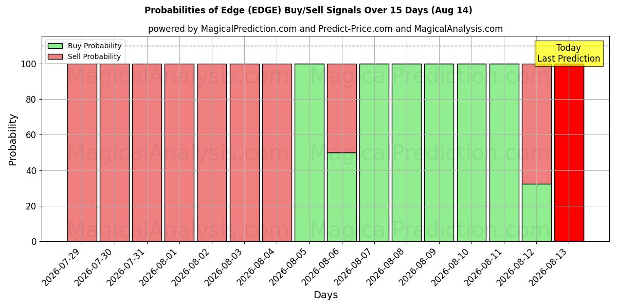 Probabilities of किनारा (EDGE) Buy/Sell Signals Using Several AI Models Over 5 Days (14 Aug) 