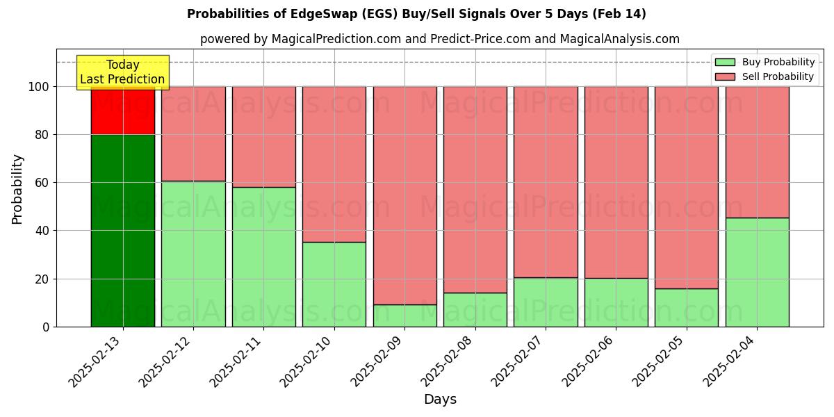 Probabilities of Intercambio de bordes (EGS) Buy/Sell Signals Using Several AI Models Over 5 Days (04 Feb) 