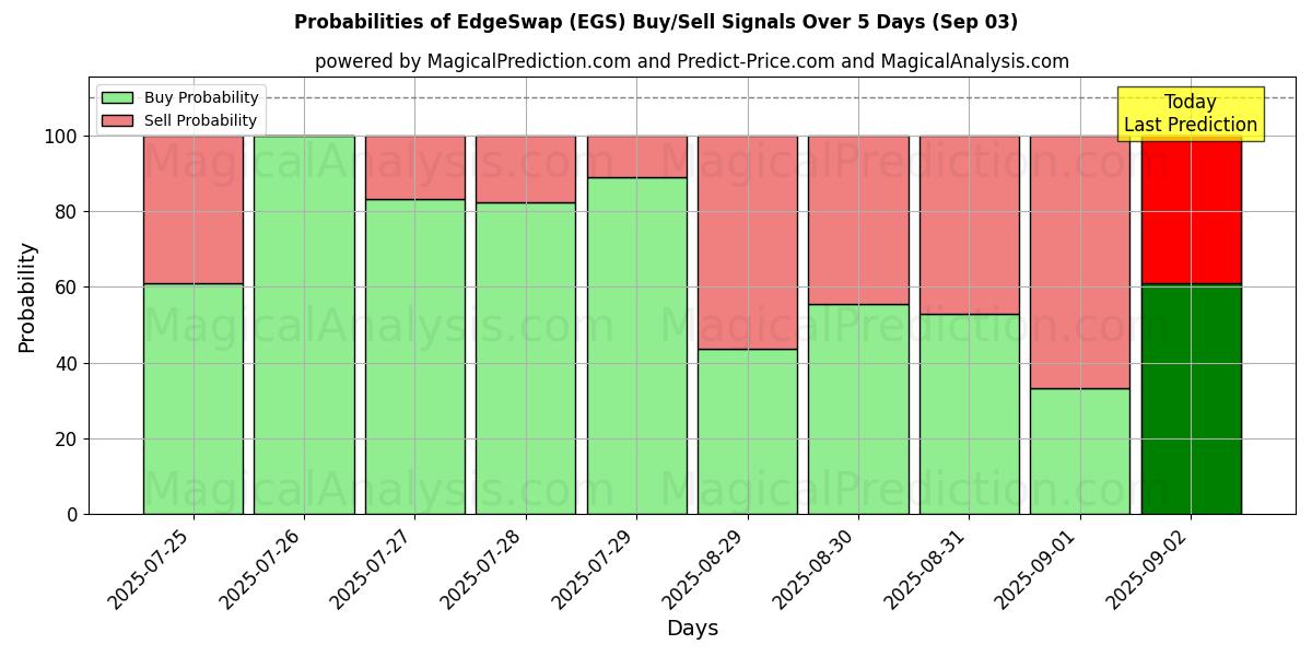 Probabilities of EdgeSwap (EGS) Buy/Sell Signals Using Several AI Models Over 5 Days (03 Sep) 